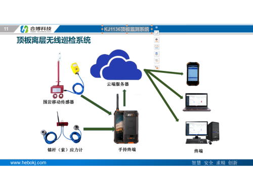 KJ1136顶板检测系统