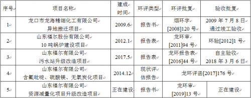 山东福尔有限公司1,3-环己二酮技改项目环境影响评价公众参与第一次公告